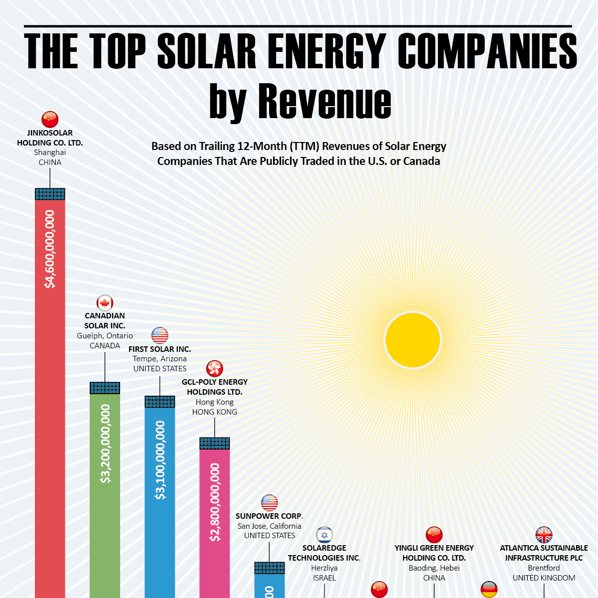 Top 7 Solar Panel Companies in the US Offering Tax Benefits